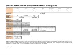 Compliance of XM-60 multi-axis calibrator with radio device regulations
